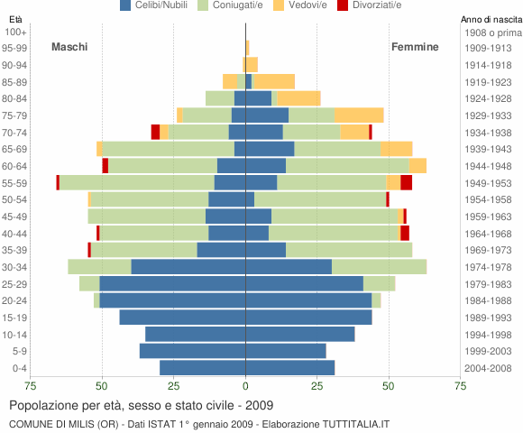 Grafico Popolazione per età, sesso e stato civile Comune di Milis (OR)