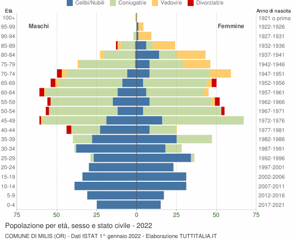 Grafico Popolazione per età, sesso e stato civile Comune di Milis (OR)