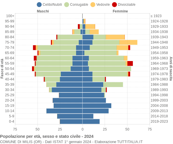 Grafico Popolazione per età, sesso e stato civile Comune di Milis (OR)