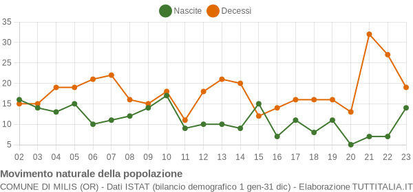 Grafico movimento naturale della popolazione Comune di Milis (OR)