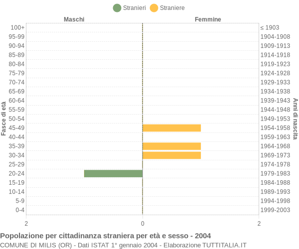 Grafico cittadini stranieri - Milis 2004