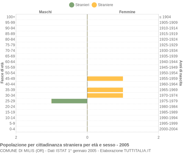 Grafico cittadini stranieri - Milis 2005