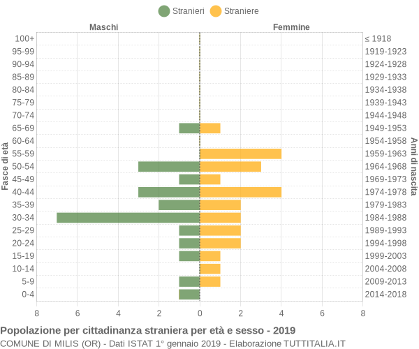 Grafico cittadini stranieri - Milis 2019