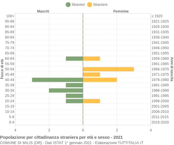 Grafico cittadini stranieri - Milis 2021