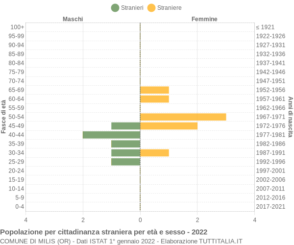 Grafico cittadini stranieri - Milis 2022