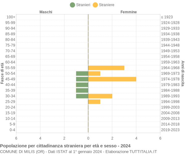 Grafico cittadini stranieri - Milis 2024