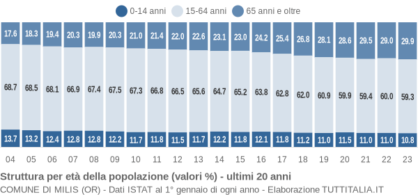 Grafico struttura della popolazione Comune di Milis (OR)