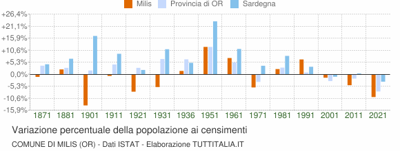 Grafico variazione percentuale della popolazione Comune di Milis (OR)