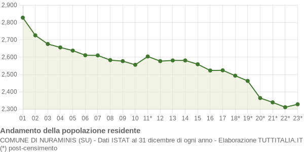 Andamento popolazione Comune di Nuraminis (SU)