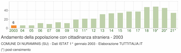Grafico andamento popolazione stranieri Comune di Nuraminis (SU)