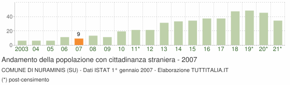Grafico andamento popolazione stranieri Comune di Nuraminis (SU)