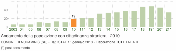 Grafico andamento popolazione stranieri Comune di Nuraminis (SU)