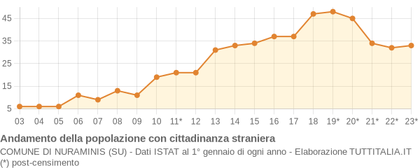 Andamento popolazione stranieri Comune di Nuraminis (SU)