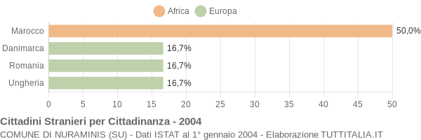 Grafico cittadinanza stranieri - Nuraminis 2004