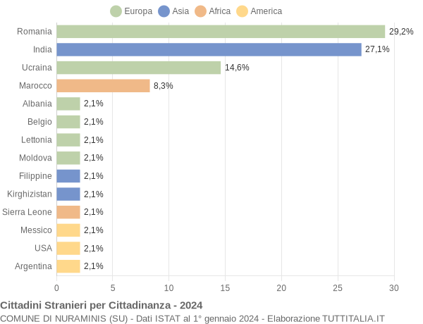 Grafico cittadinanza stranieri - Nuraminis 2024