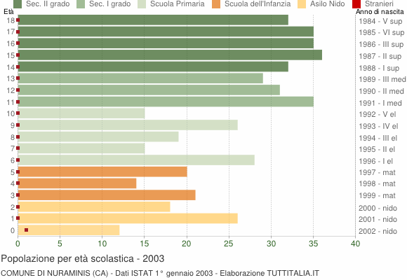 Grafico Popolazione in età scolastica - Nuraminis 2003
