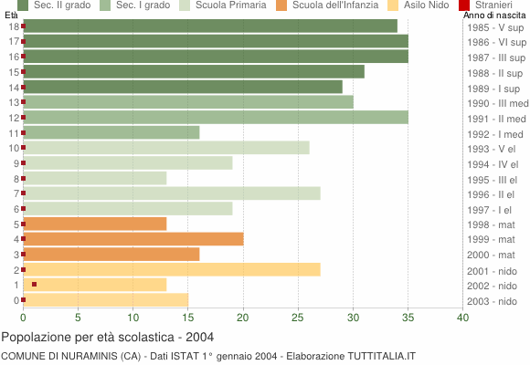 Grafico Popolazione in età scolastica - Nuraminis 2004