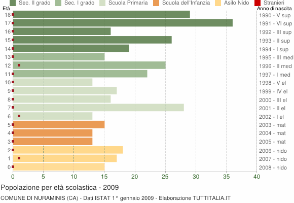 Grafico Popolazione in età scolastica - Nuraminis 2009