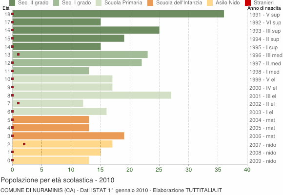 Grafico Popolazione in età scolastica - Nuraminis 2010