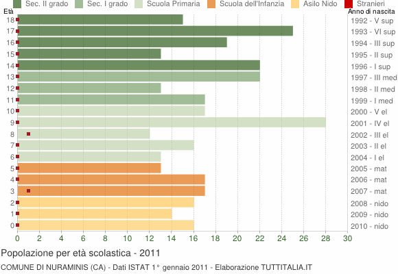 Grafico Popolazione in età scolastica - Nuraminis 2011