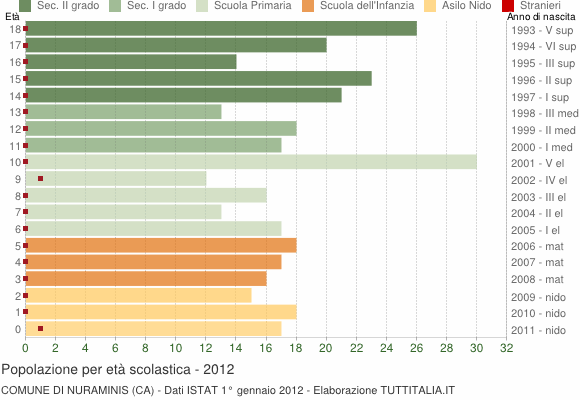 Grafico Popolazione in età scolastica - Nuraminis 2012