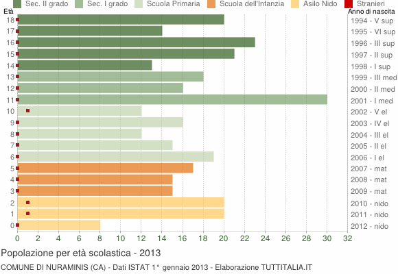 Grafico Popolazione in età scolastica - Nuraminis 2013