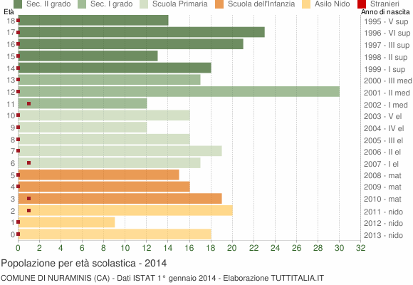 Grafico Popolazione in età scolastica - Nuraminis 2014