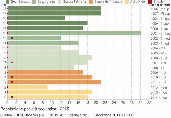 Grafico Popolazione in età scolastica - Nuraminis 2015
