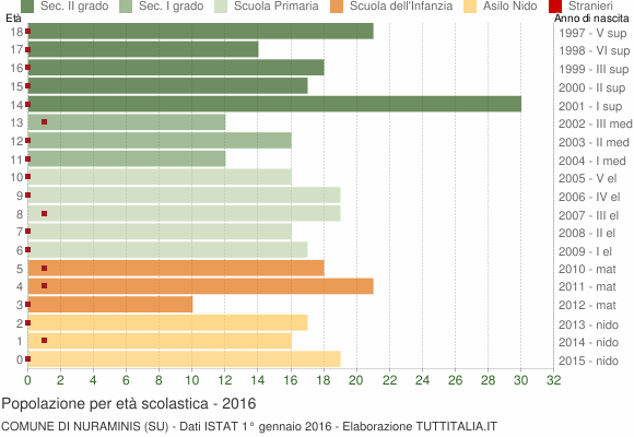 Grafico Popolazione in età scolastica - Nuraminis 2016