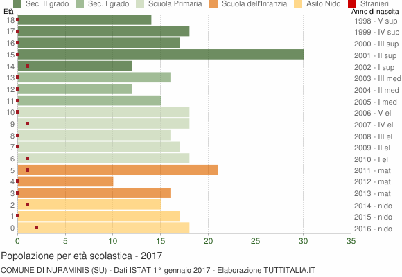 Grafico Popolazione in età scolastica - Nuraminis 2017