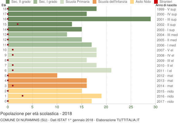 Grafico Popolazione in età scolastica - Nuraminis 2018