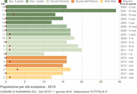 Grafico Popolazione in età scolastica - Nuraminis 2019