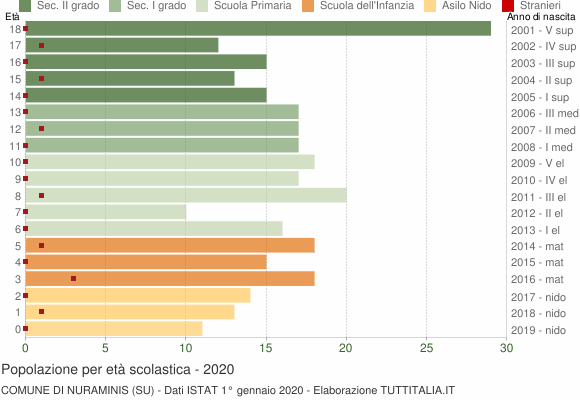 Grafico Popolazione in età scolastica - Nuraminis 2020