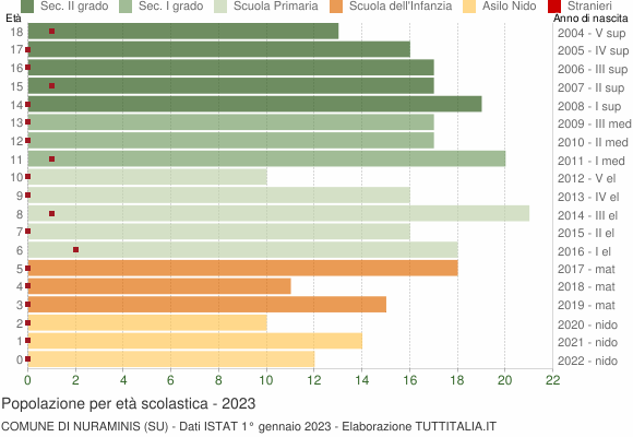 Grafico Popolazione in età scolastica - Nuraminis 2023