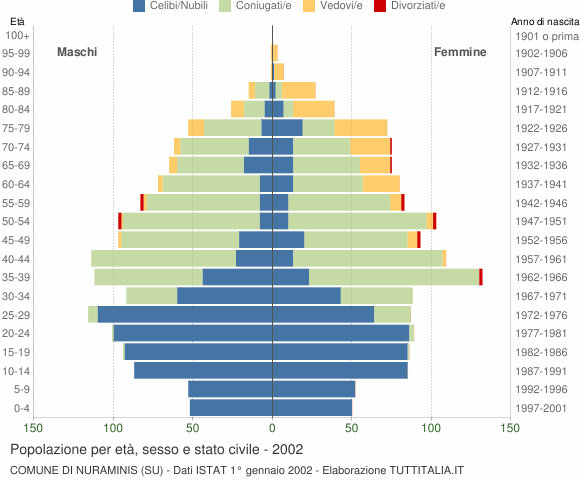 Grafico Popolazione per età, sesso e stato civile Comune di Nuraminis (SU)