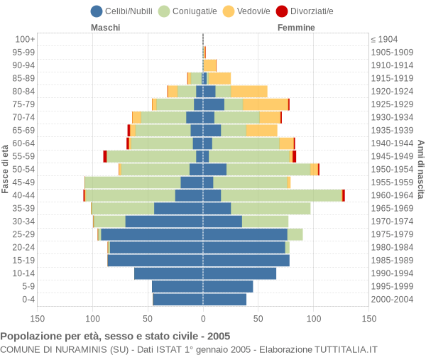 Grafico Popolazione per età, sesso e stato civile Comune di Nuraminis (SU)