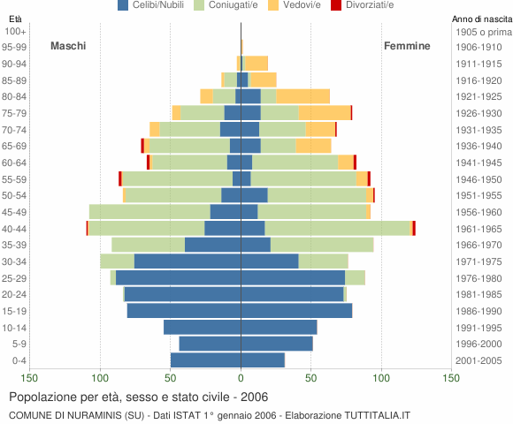 Grafico Popolazione per età, sesso e stato civile Comune di Nuraminis (SU)