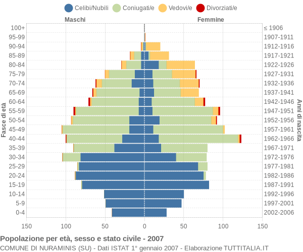 Grafico Popolazione per età, sesso e stato civile Comune di Nuraminis (SU)