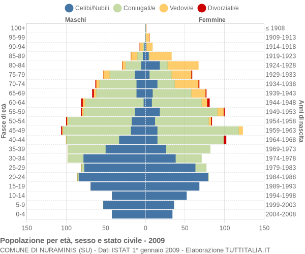 Grafico Popolazione per età, sesso e stato civile Comune di Nuraminis (SU)