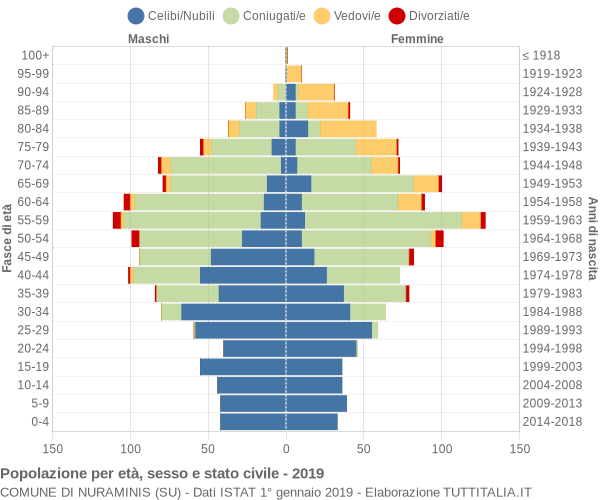 Grafico Popolazione per età, sesso e stato civile Comune di Nuraminis (SU)