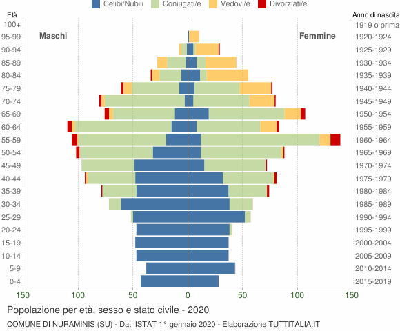 Grafico Popolazione per età, sesso e stato civile Comune di Nuraminis (SU)