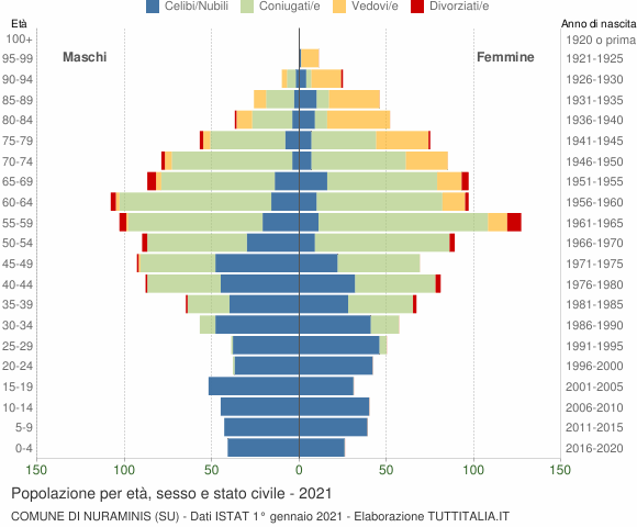 Grafico Popolazione per età, sesso e stato civile Comune di Nuraminis (SU)