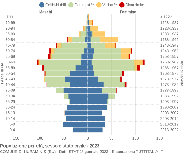 Grafico Popolazione per età, sesso e stato civile Comune di Nuraminis (SU)