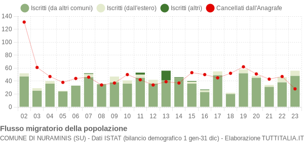 Flussi migratori della popolazione Comune di Nuraminis (SU)