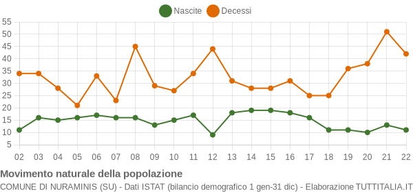 Grafico movimento naturale della popolazione Comune di Nuraminis (SU)