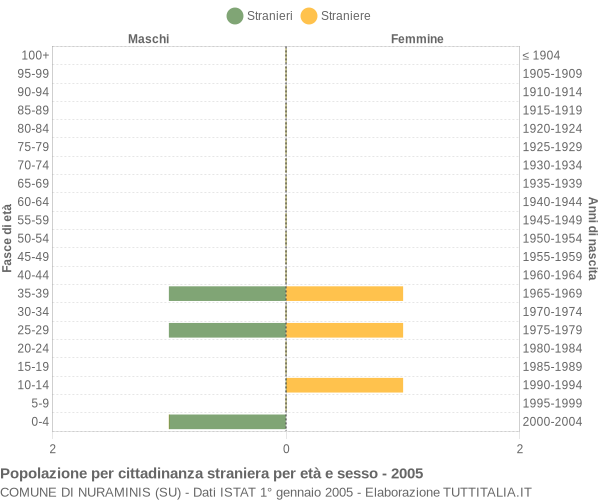 Grafico cittadini stranieri - Nuraminis 2005