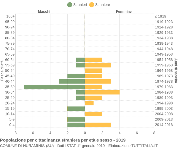 Grafico cittadini stranieri - Nuraminis 2019