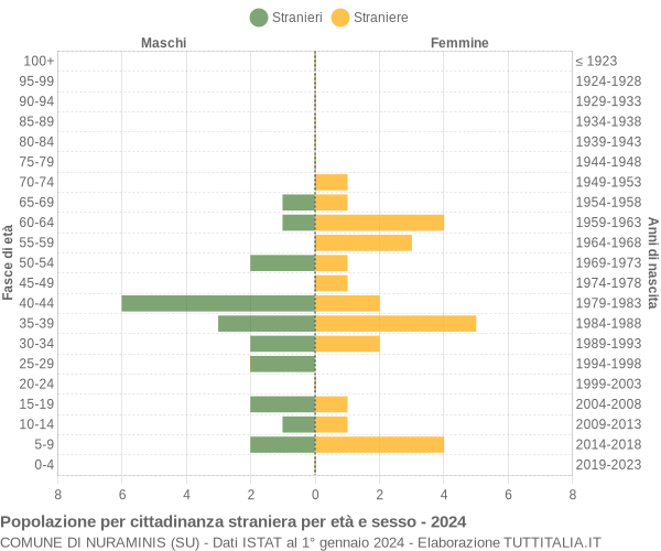 Grafico cittadini stranieri - Nuraminis 2024