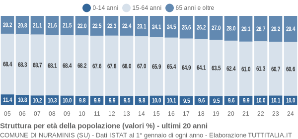 Grafico struttura della popolazione Comune di Nuraminis (SU)