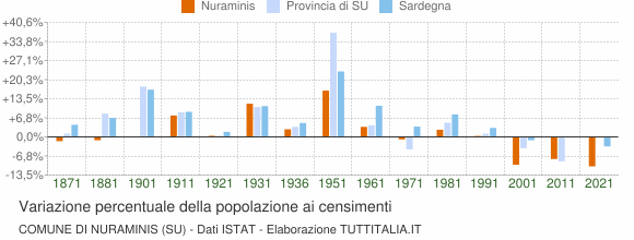 Grafico variazione percentuale della popolazione Comune di Nuraminis (SU)